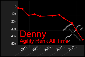 Total Graph of Denny