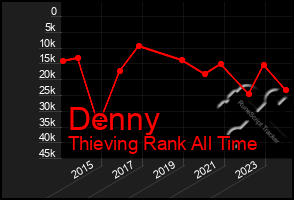 Total Graph of Denny