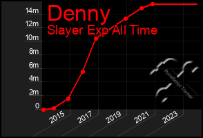 Total Graph of Denny