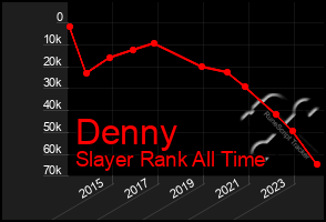 Total Graph of Denny