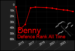 Total Graph of Denny