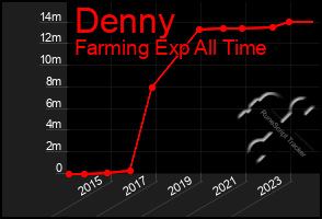 Total Graph of Denny