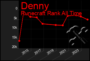 Total Graph of Denny