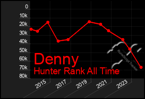 Total Graph of Denny