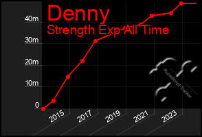 Total Graph of Denny