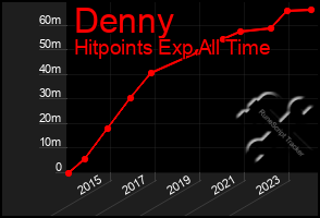 Total Graph of Denny