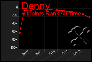 Total Graph of Denny