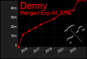 Total Graph of Denny