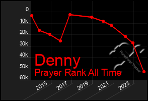 Total Graph of Denny