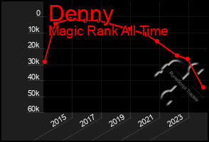 Total Graph of Denny