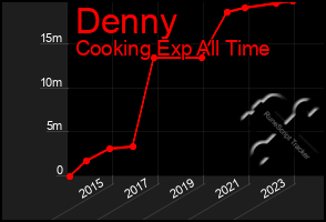 Total Graph of Denny