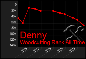 Total Graph of Denny