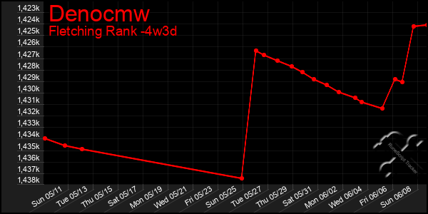 Last 31 Days Graph of Denocmw