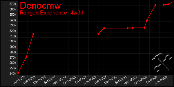 Last 31 Days Graph of Denocmw