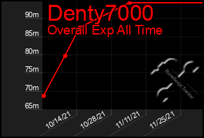 Total Graph of Denty7000