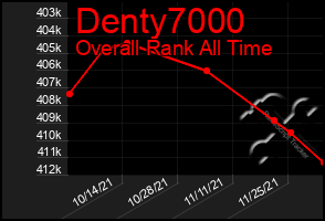 Total Graph of Denty7000