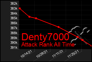 Total Graph of Denty7000