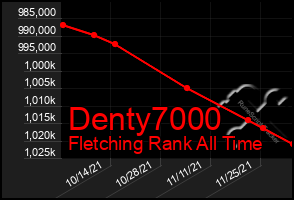 Total Graph of Denty7000