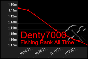 Total Graph of Denty7000