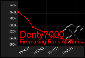 Total Graph of Denty7000