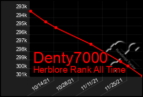 Total Graph of Denty7000