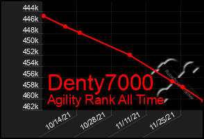 Total Graph of Denty7000