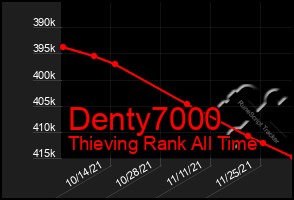 Total Graph of Denty7000