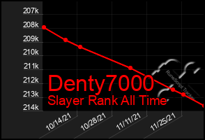 Total Graph of Denty7000