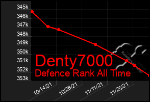 Total Graph of Denty7000