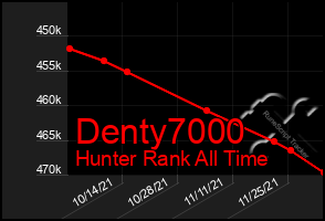 Total Graph of Denty7000