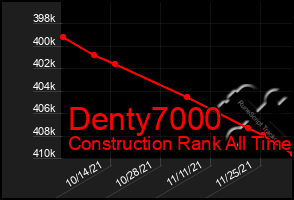 Total Graph of Denty7000