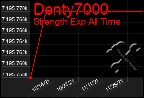 Total Graph of Denty7000