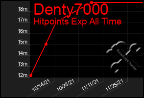 Total Graph of Denty7000