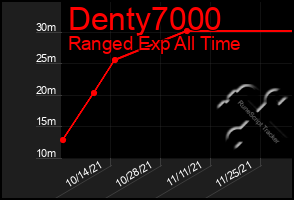 Total Graph of Denty7000