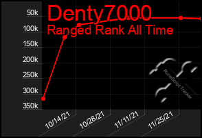 Total Graph of Denty7000