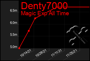 Total Graph of Denty7000