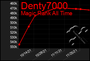 Total Graph of Denty7000