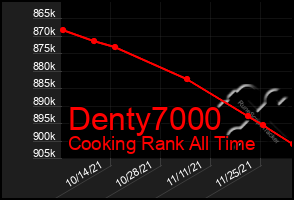 Total Graph of Denty7000