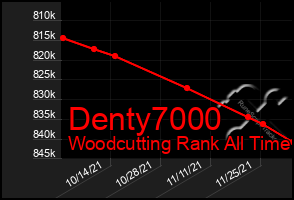 Total Graph of Denty7000