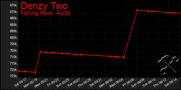 Last 31 Days Graph of Denzy Two
