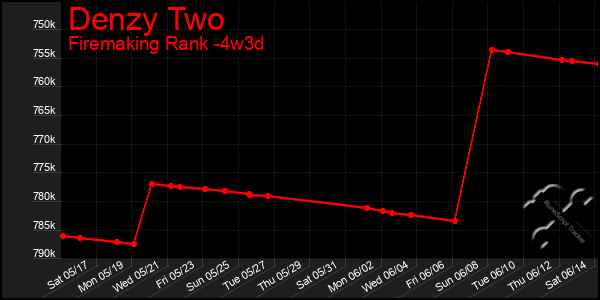 Last 31 Days Graph of Denzy Two