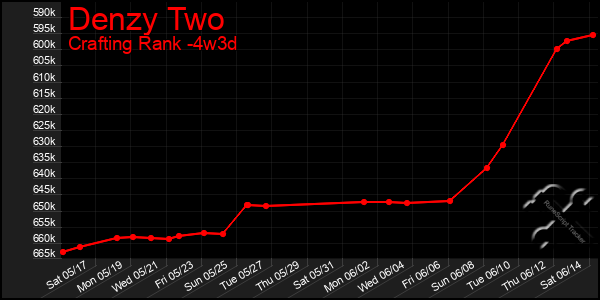 Last 31 Days Graph of Denzy Two