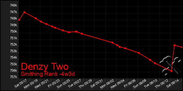 Last 31 Days Graph of Denzy Two