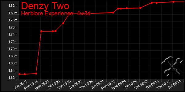 Last 31 Days Graph of Denzy Two