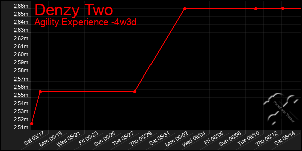 Last 31 Days Graph of Denzy Two