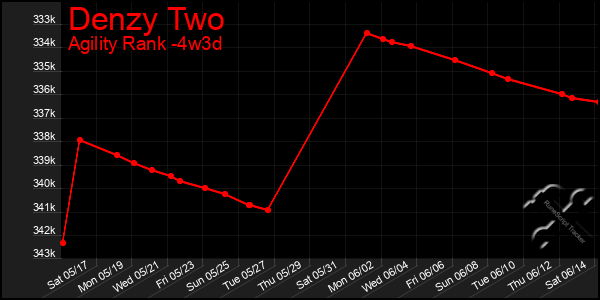 Last 31 Days Graph of Denzy Two