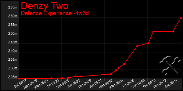 Last 31 Days Graph of Denzy Two