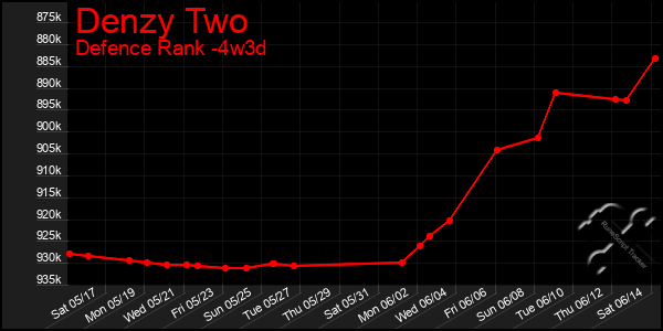 Last 31 Days Graph of Denzy Two