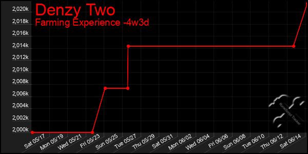 Last 31 Days Graph of Denzy Two