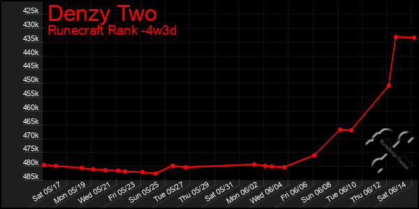 Last 31 Days Graph of Denzy Two